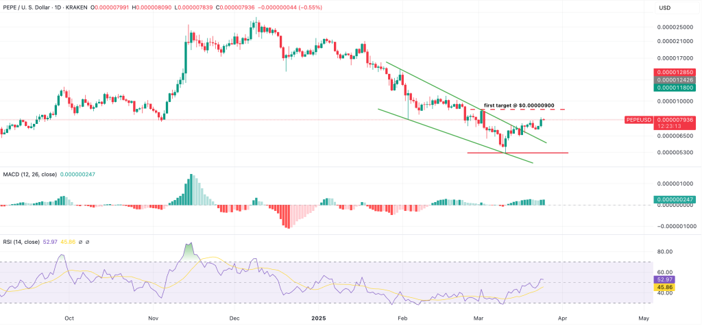 pepe seems poised to retest the $0.00000900