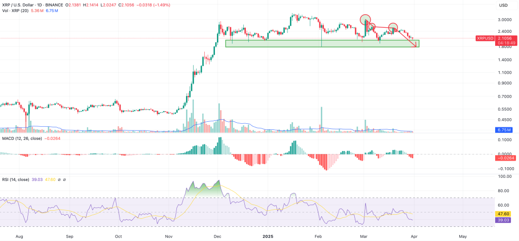 xrp daily chart shows the best entry prices for bulls