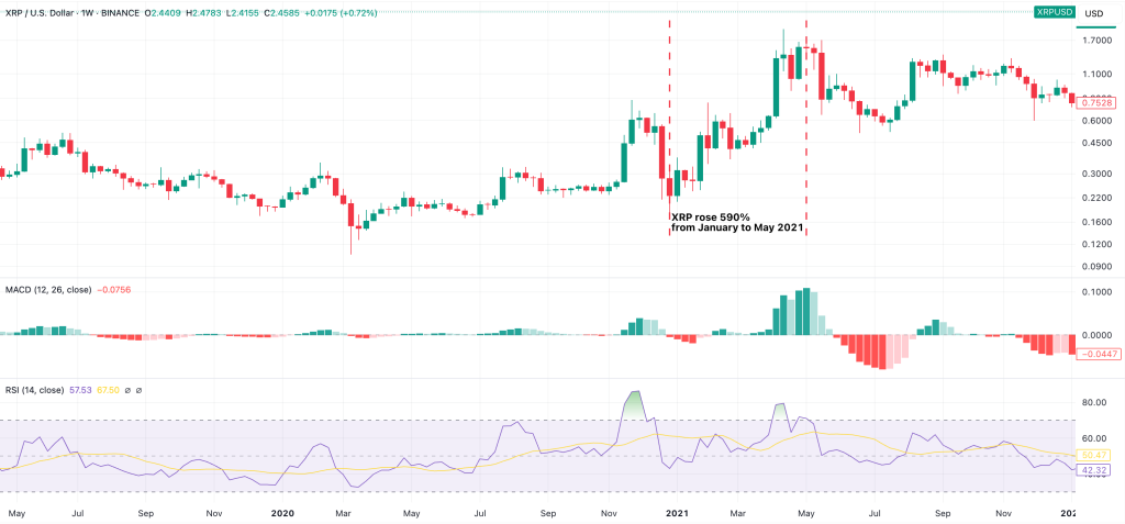 xrp rose by 590% when nvt levels rose to current levels in 2021