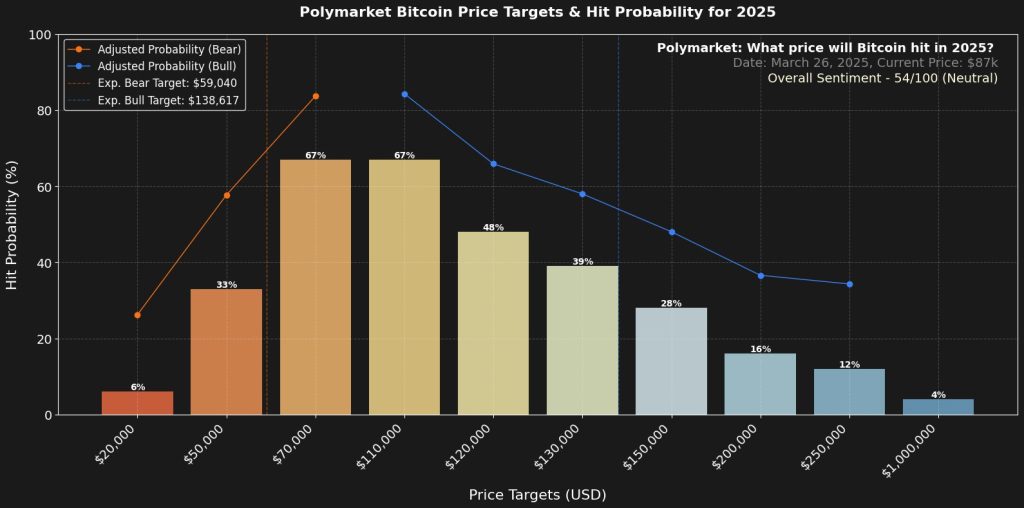 6 Industry Leaders Predict Bitcoin at $200K to $1 Million in 2025 Bitcoin