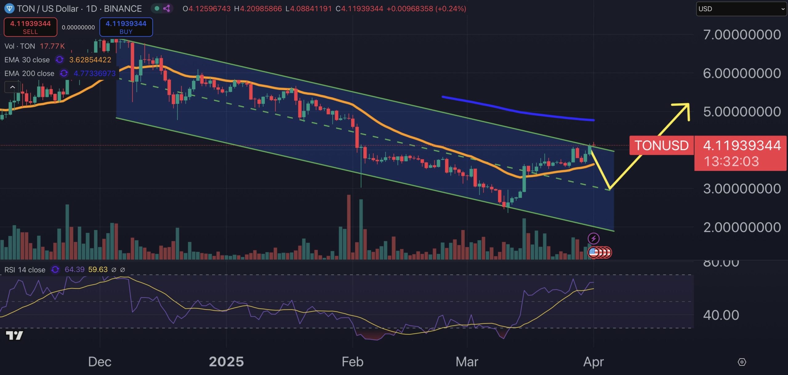 Toncoin price chart.