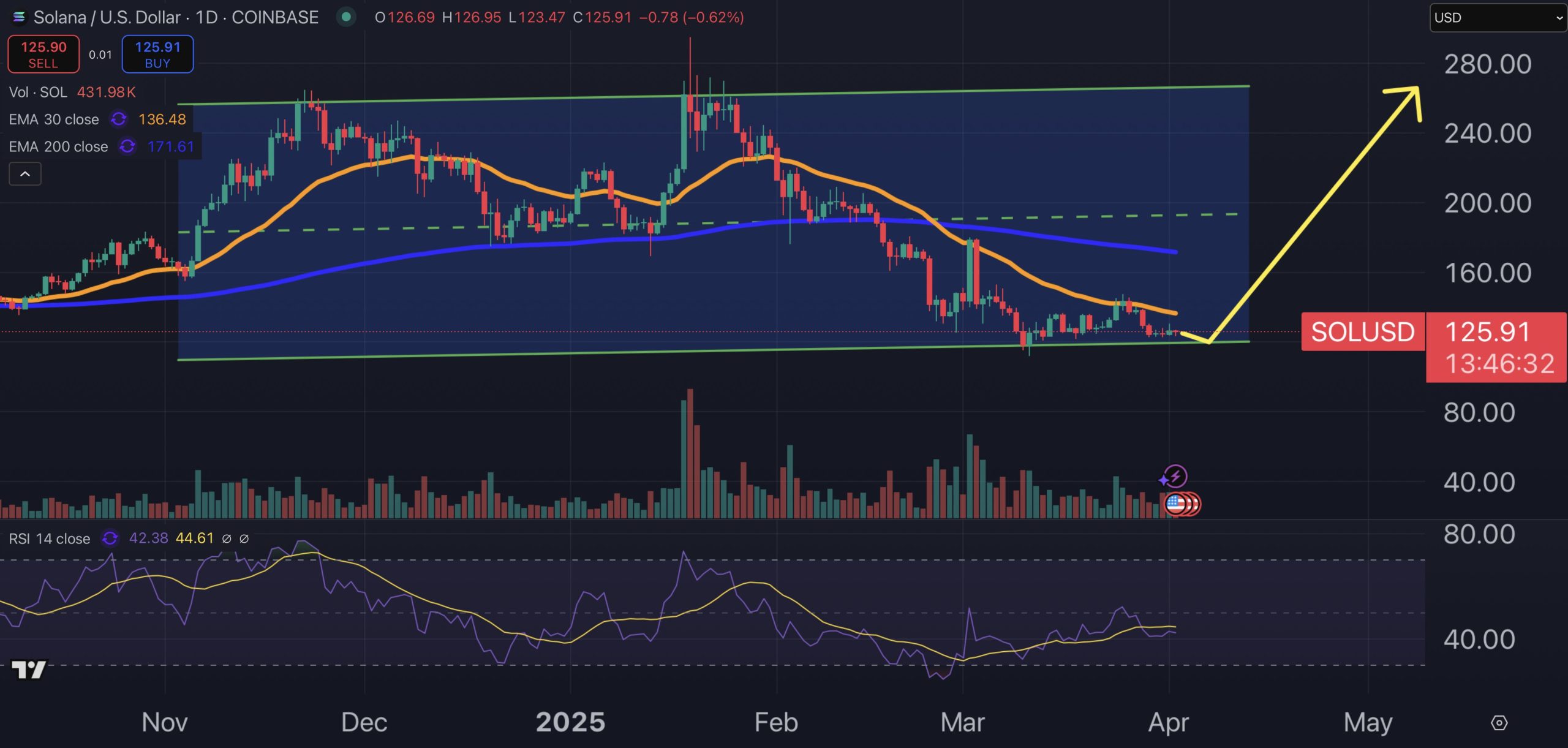 Solana price chart.