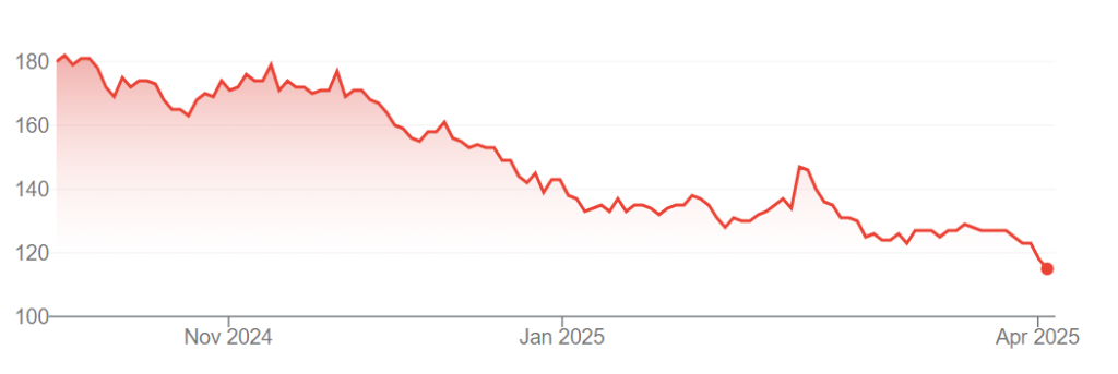 A graph showing Enish (TYO: 3667) share prices on the Tokyo Exchange over the past six months.