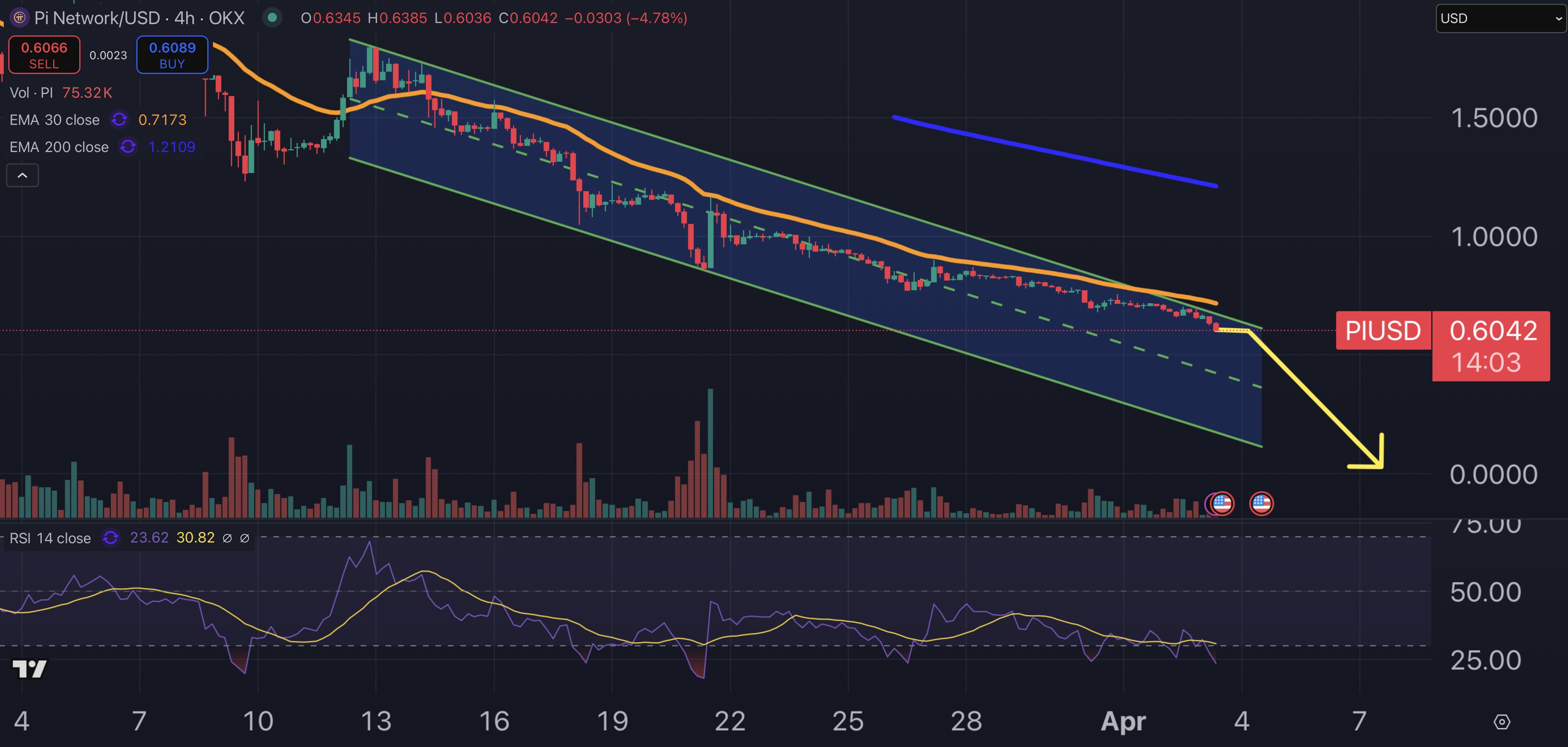 Pi Network price chart.