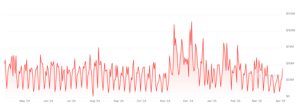 A graph showing trading volumes on Bitso, one of Latin America’s most popular crypto exchanges, over the past year.