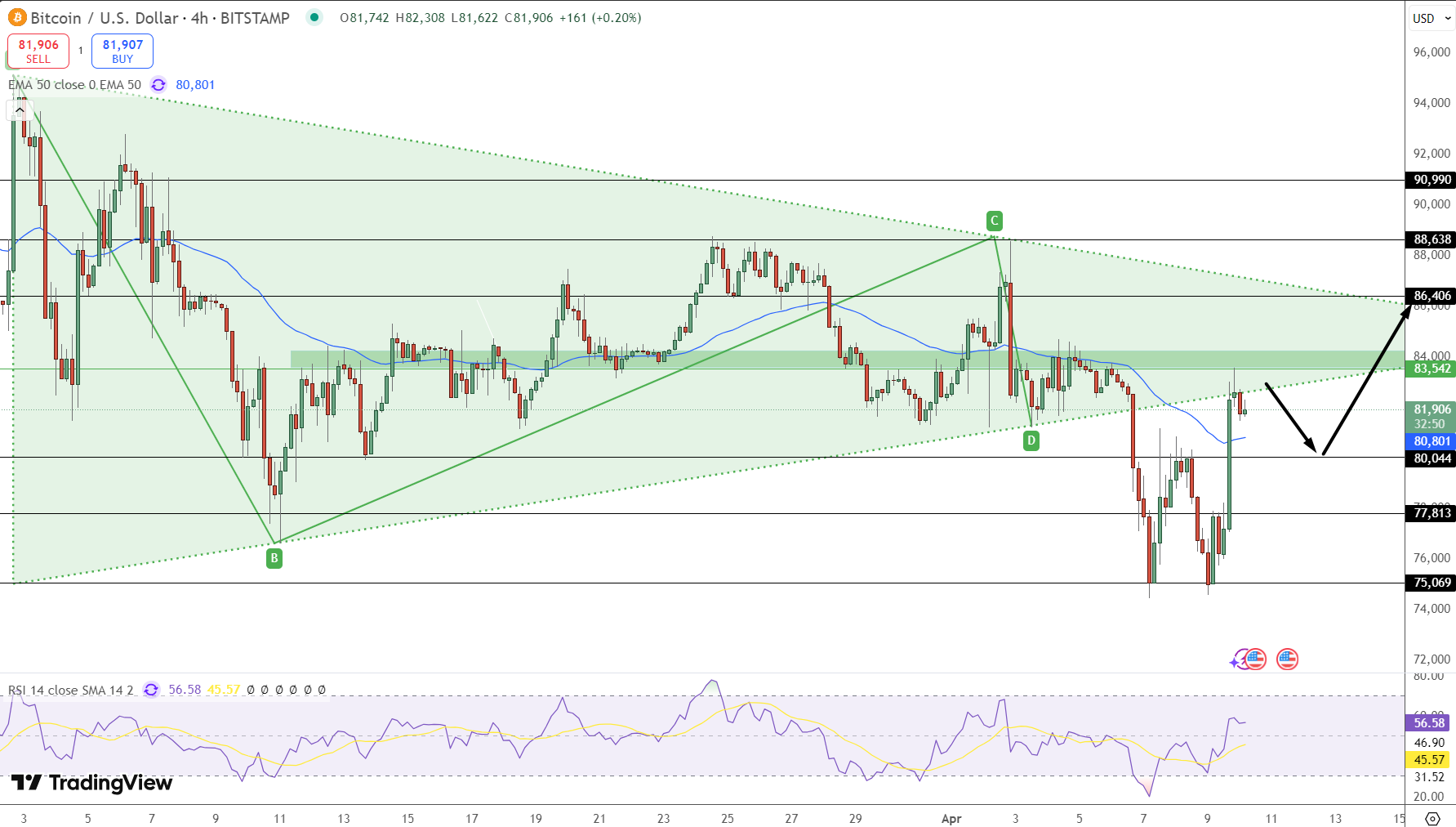 Bitcoin Price Chart - Source: Tradingview
