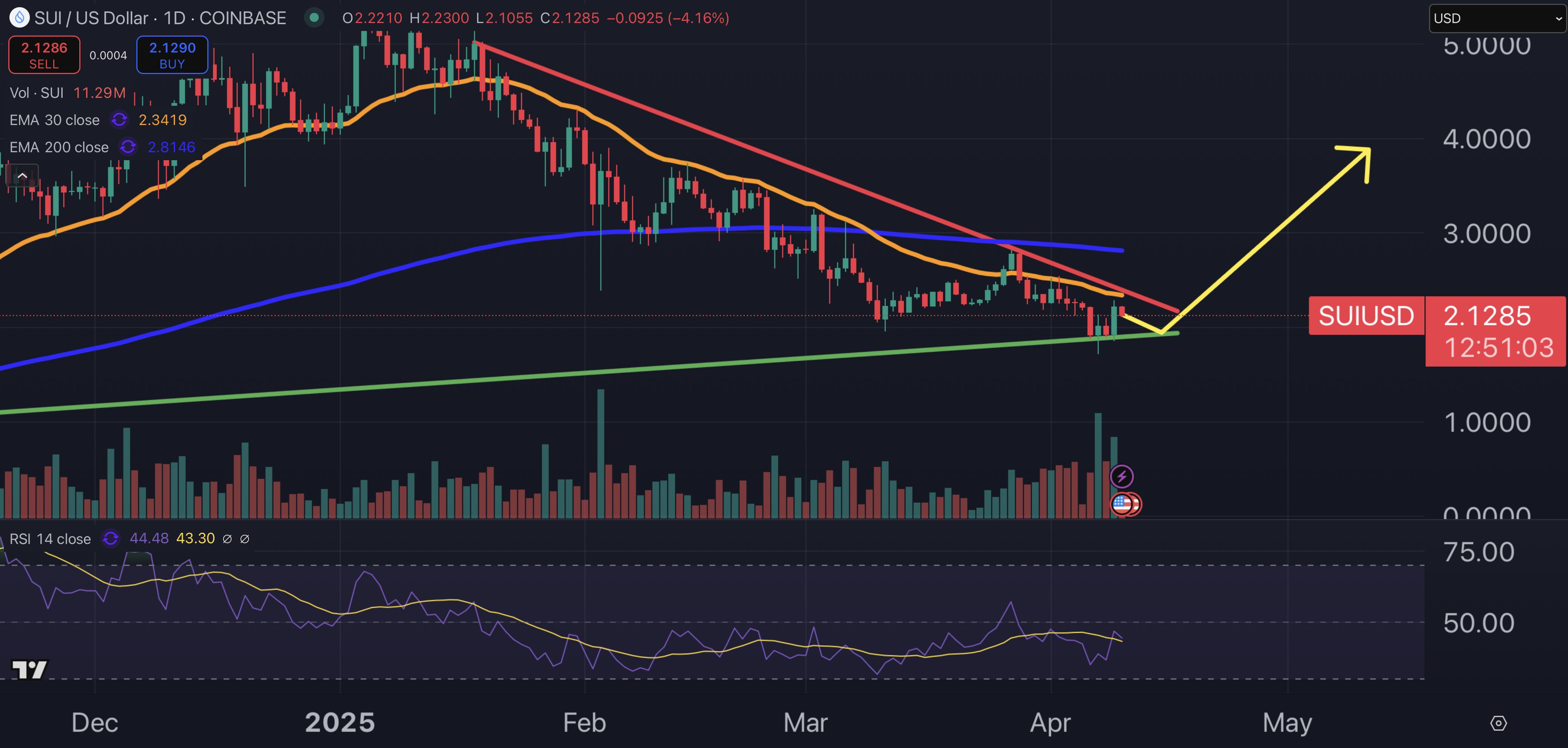 Sui price chart.