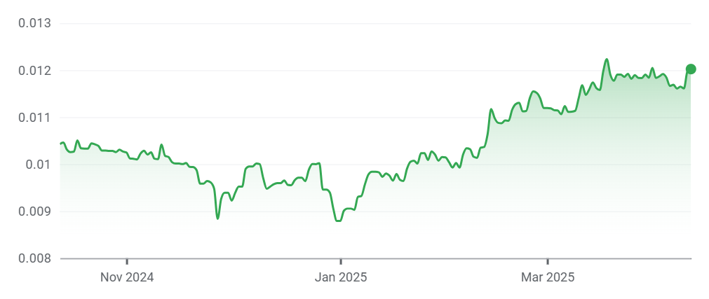مخطط بياني لسعر زوج RUB/USD