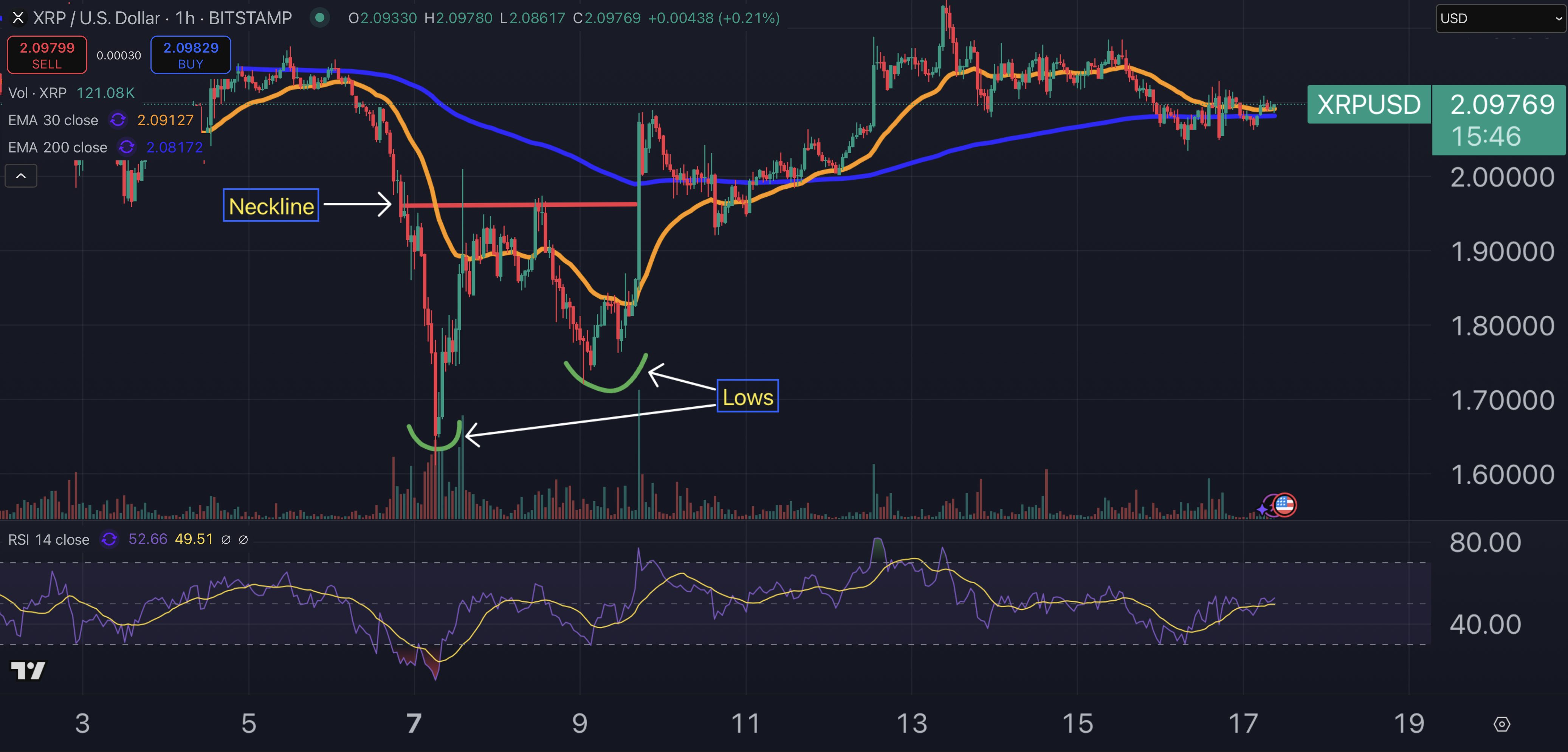 XRP fiyat grafiği.
