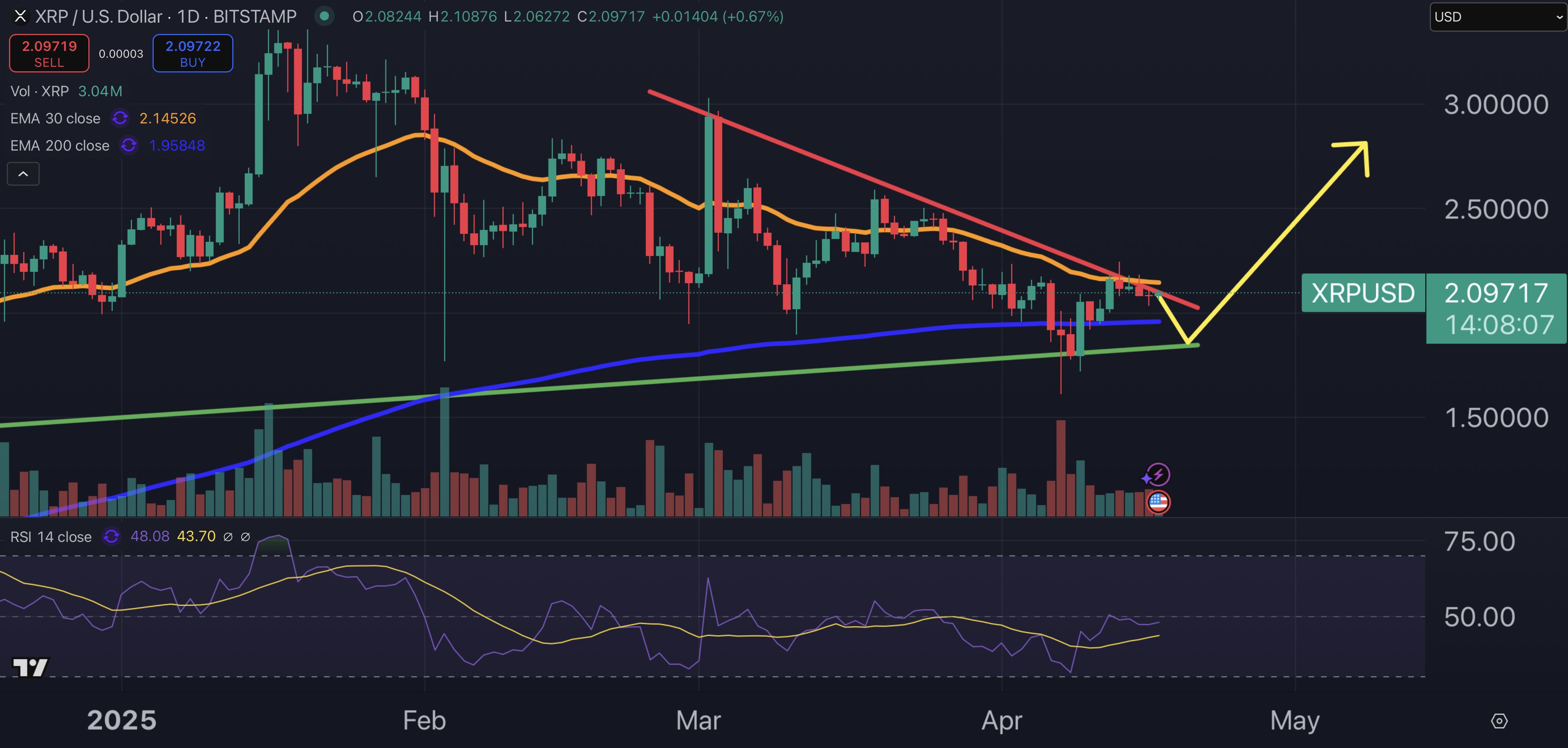 XRP fiyat grafiği.