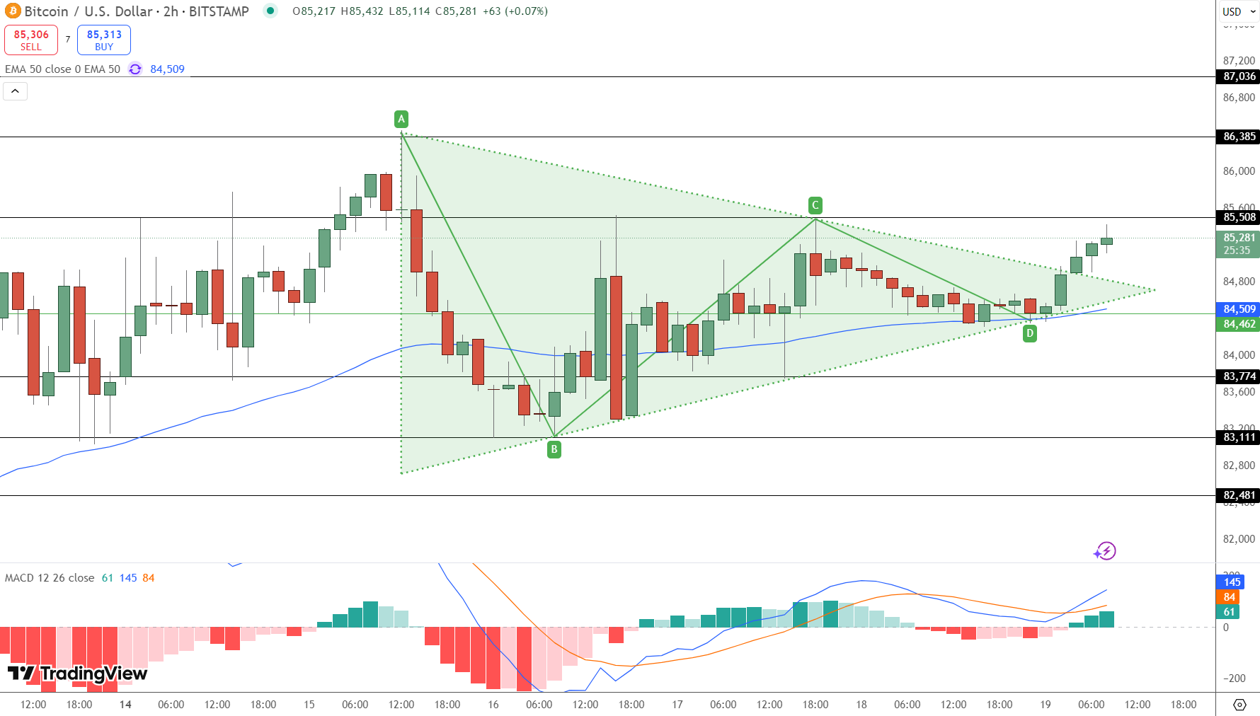 Bitcoin Price Chart - Source: Tradingview