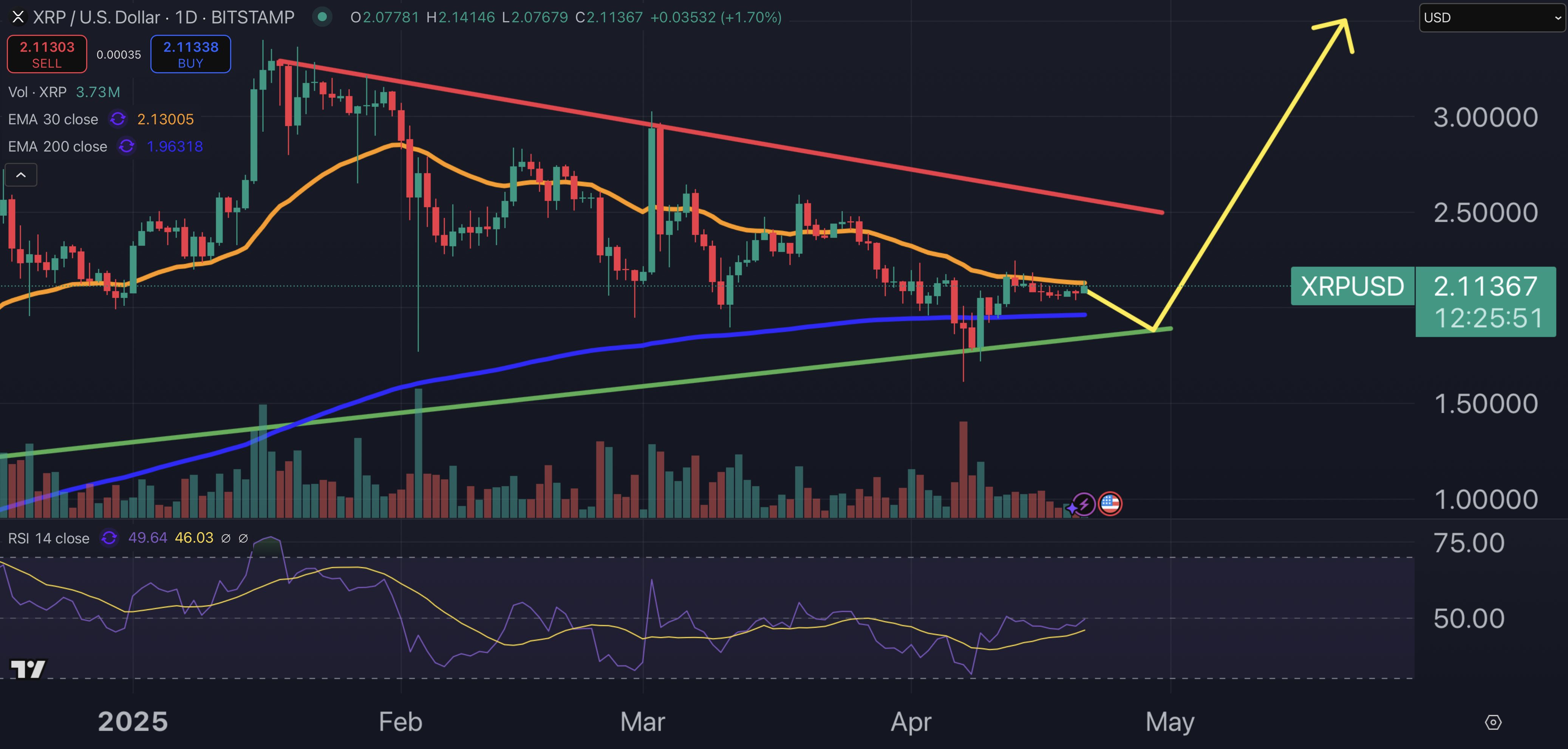 XRP fiyat grafiği.