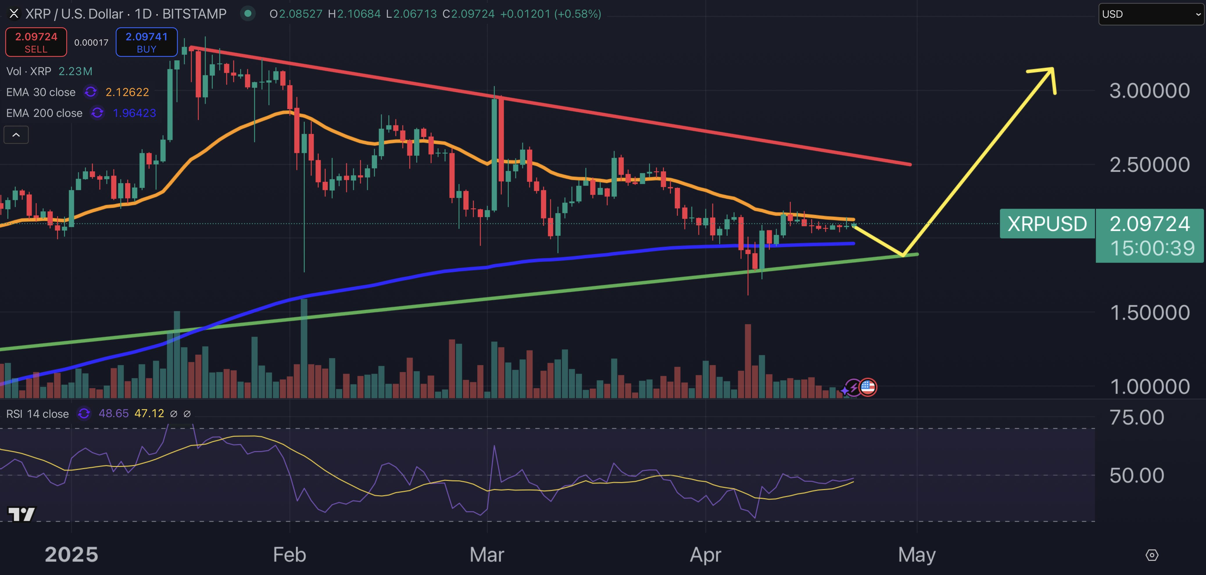 XRP fiyat grafiği.