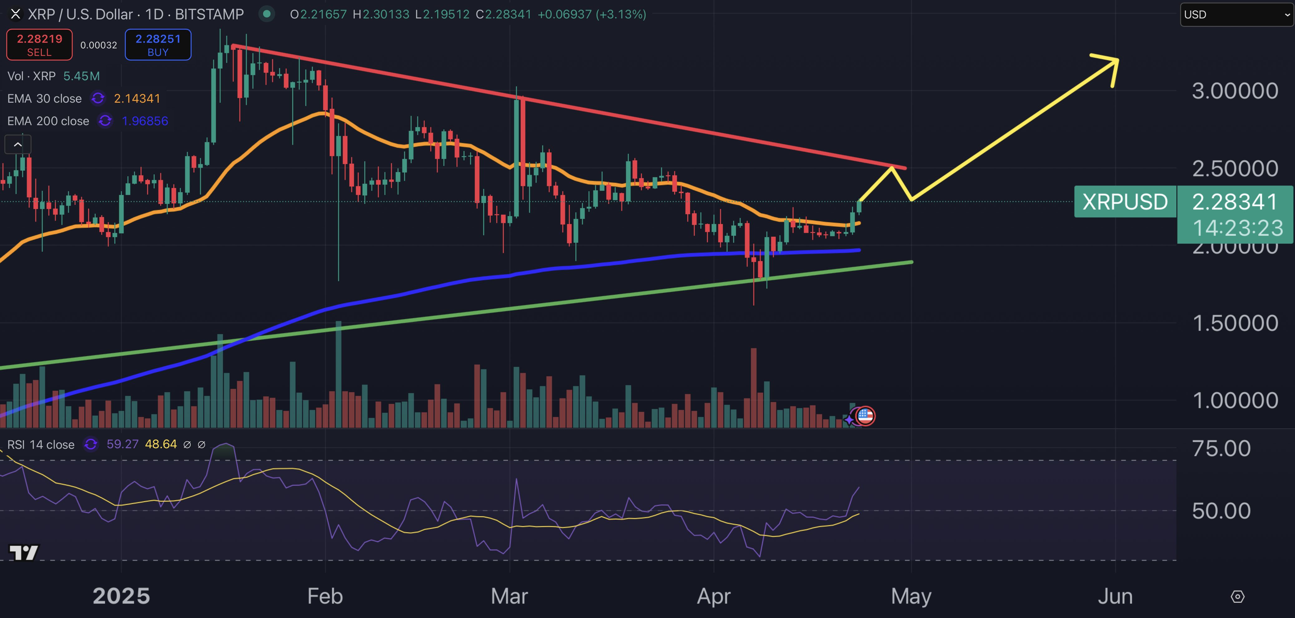 XRP fiyat grafiği.