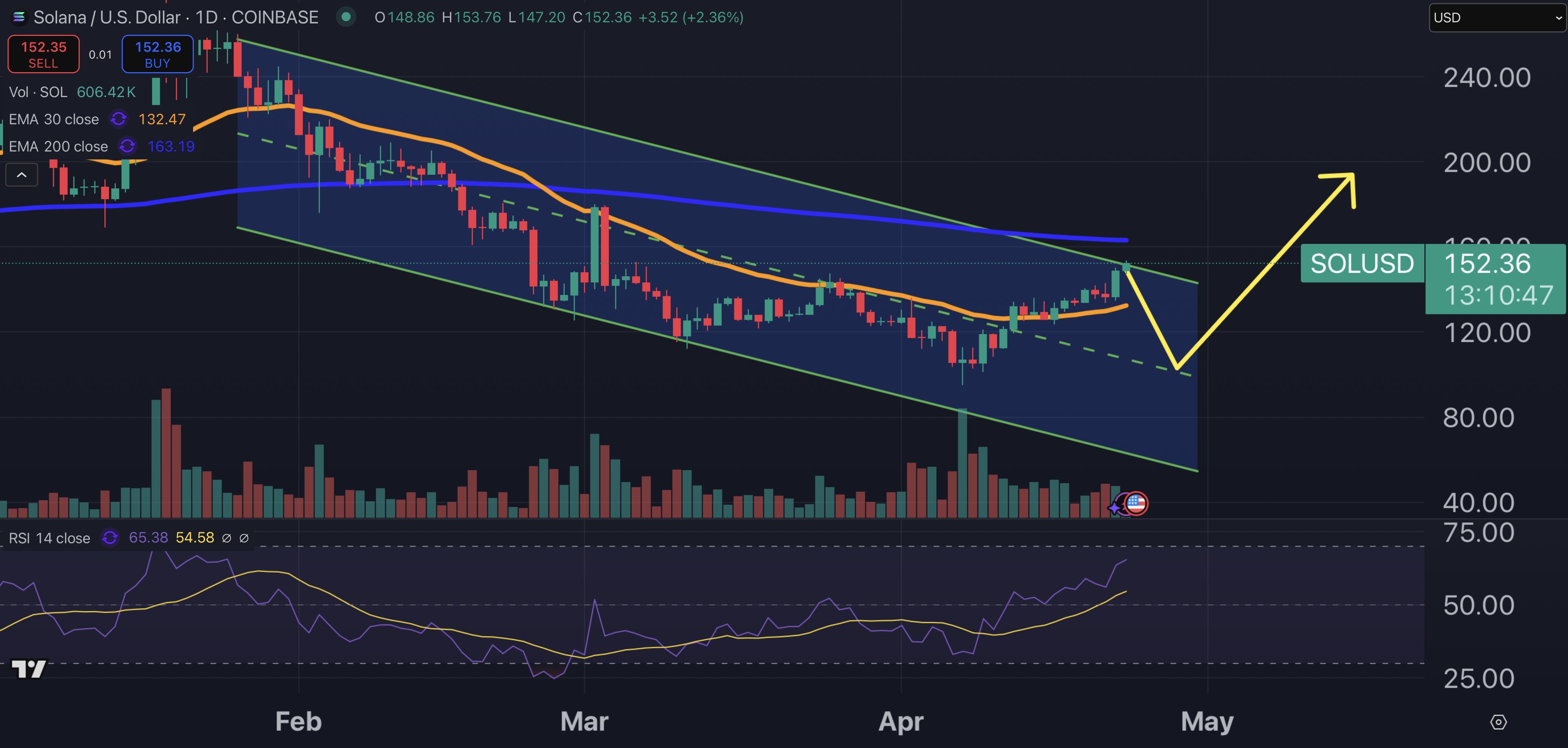 Solana price chart.