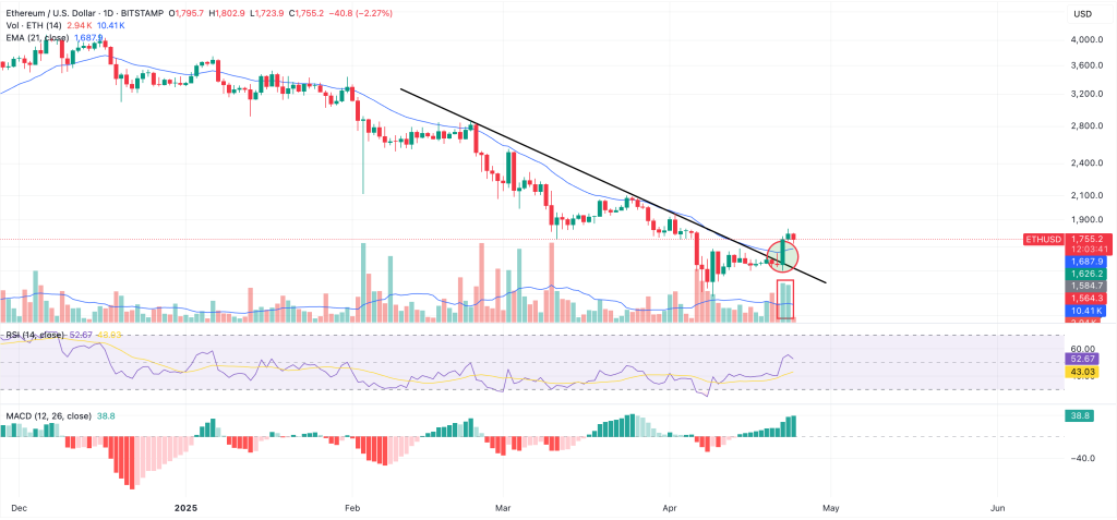 1745496067-ethereum-price-chart