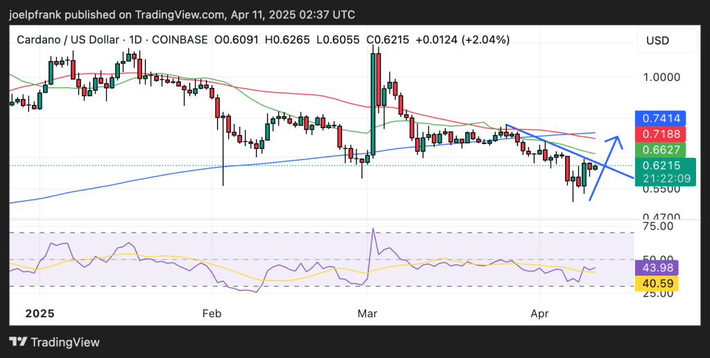 مخطط سعري لكاردانو يستعرض مؤشرات متوسط الحركة ويشير إلى إمكانية ارتفاع السعر - المصدر: Tradingview