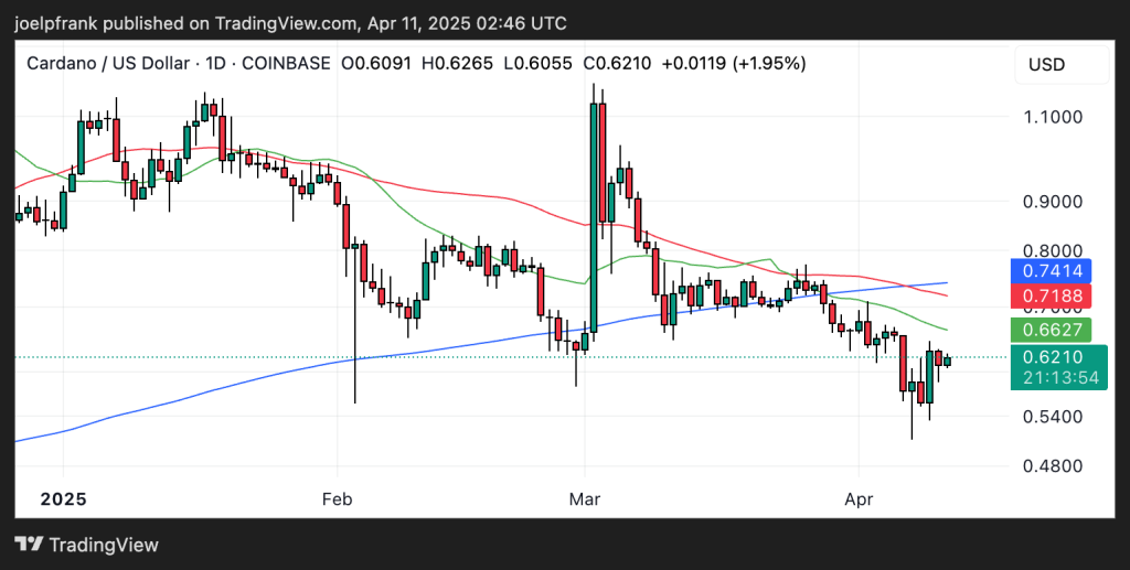 مخطط سعري لكاردانو يستعرض مؤشرات متوسط الحركة - المصدر: Tradingview