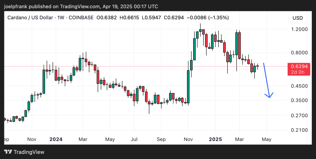 Cardano Price Analysis