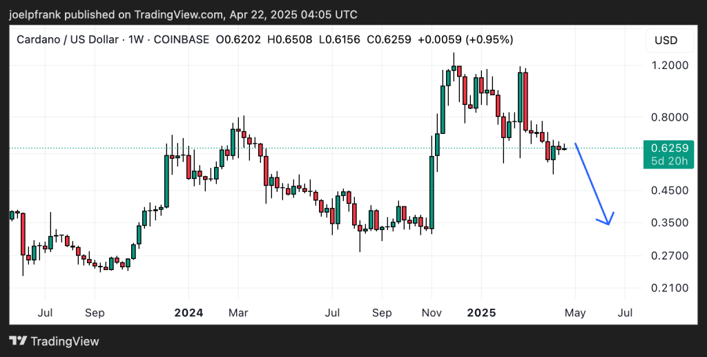مخطط بياني لسعر زوج ADA/USD