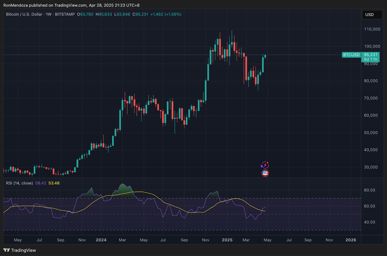 مخطط بياني لتحركات سعر زوج BTC/USD في إطار الأسبوع