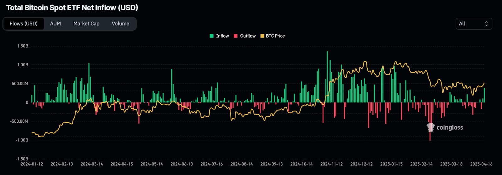 A program that shows net investments entering and leaving the BTC Spot ETF boxes