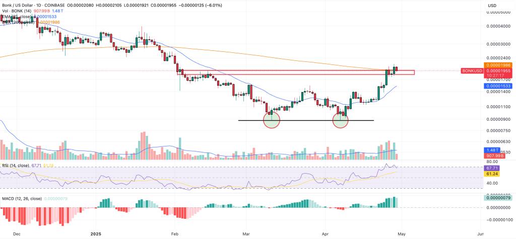 bonk price chart