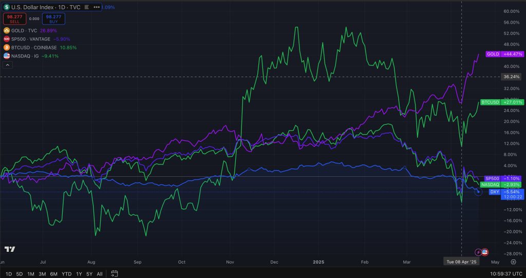 مخططات بيانية لأسعار الذهب وبيتكوين ومؤشرات الدولار الأمريكي وS&P500 وNASDAQ