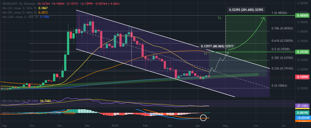DOGE / USDT 3-day chart, descending channel pattern. Source: Binance.