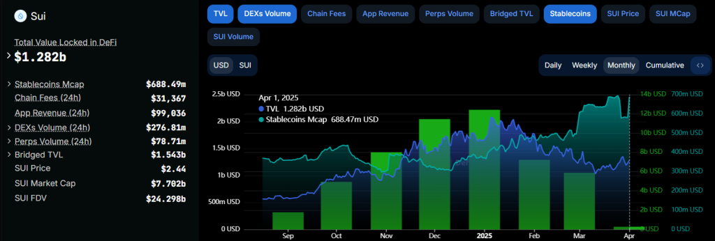 SUI Ecosystem TVL, DEX volume, stablecoin market cap. Source: DeFiLlama.