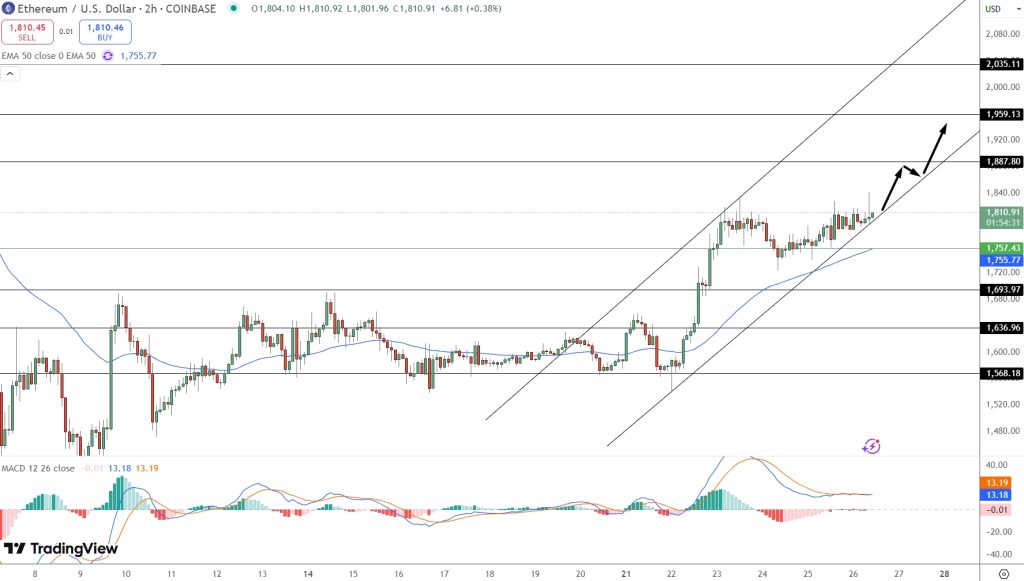 Ethereum hintaennuste kaavio 29.4.2025