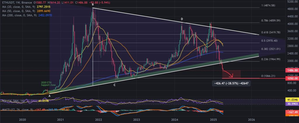 Ethereum fiyat grafiği.