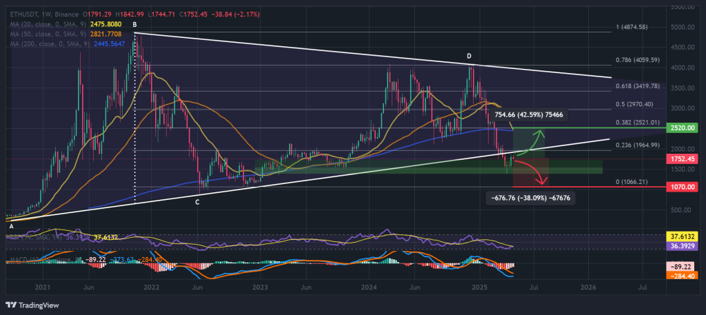 مخطط بياني لسعر عملة إيثيريوم