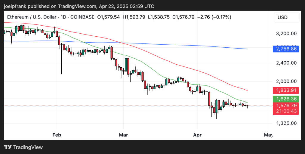 مخطط بياني لسعر زوج ETH/USD
