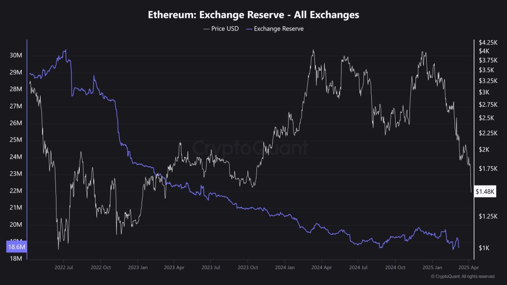 Borsalardaki Ethereum rezervleri.