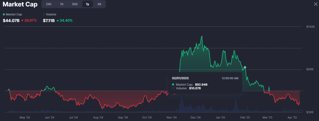 Meme coin market cap post-tariff war. Source: CoinMarketCap.