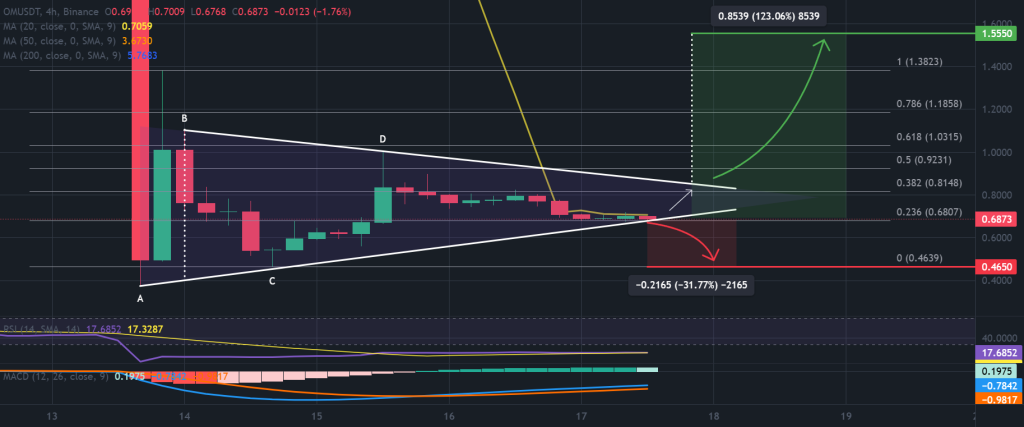 MANTRA 4-hour chart, symmetrical triangle pattern. Source: Binance.