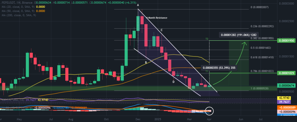 PEPE / USDT 1-week chart, impending falling wedge pattern breakout. Source: Binance.