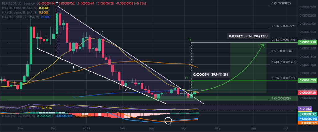 PEPE / USDT 3-day chart, descending wedge breakout. Source: Binance.