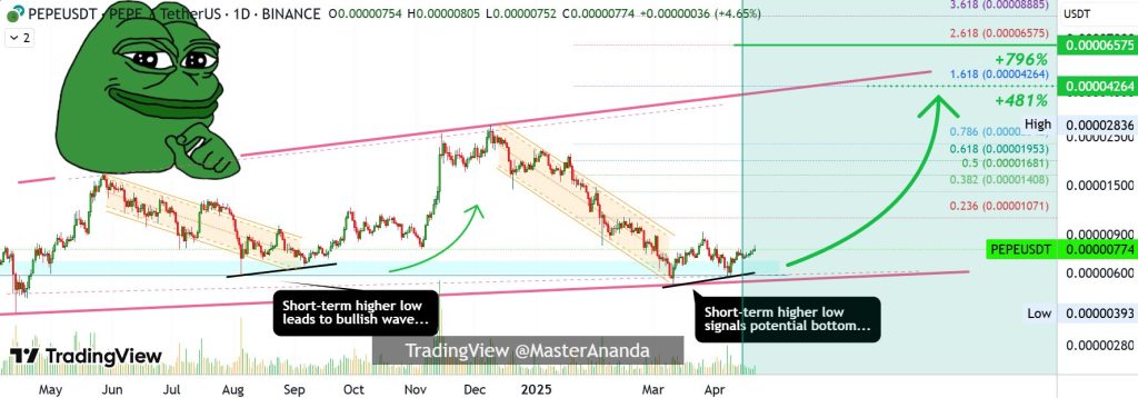 PEPE / USDT 1-day chart, descending channel pattern breakout. Source: Master Ananda / TradingView.
