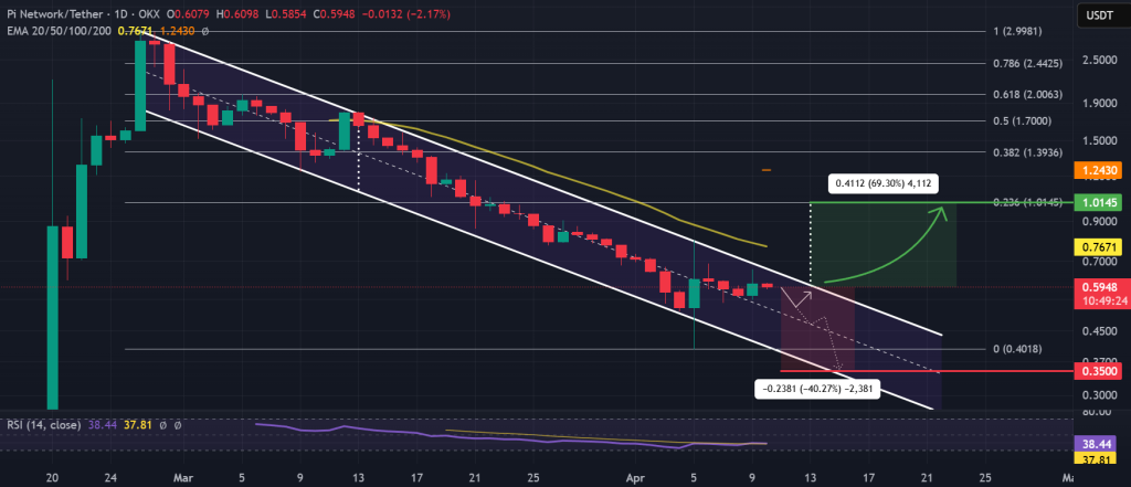 PI / USDT 1-day chart, descending channel. Source: TradingView.