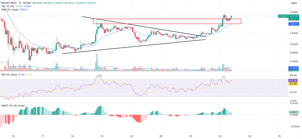 المخطط السعري لزوج PI/USDT مع المؤشرات الفنية - المصدر: Tradingview