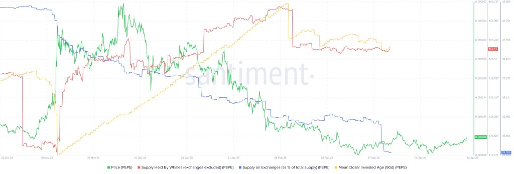 PEPE on-chian data. Source: Santiment.