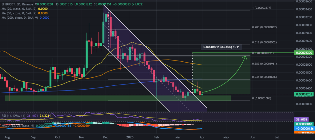 SHIB / USDT 3-day chart, descending channel breakout. Source: Binance.