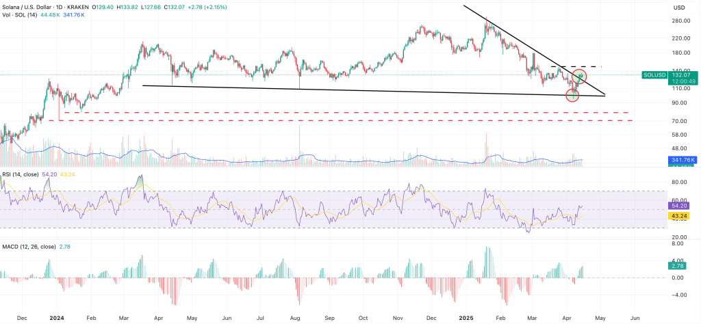 solana chart shows bullish breakout