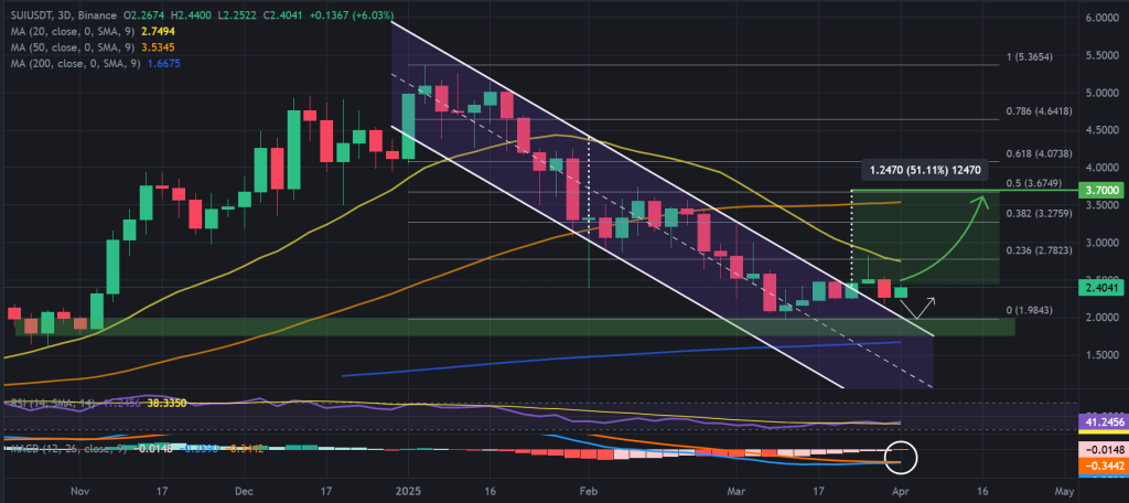 SUI / USDT 3-day chart, descending channel breakout. Source: Binance.