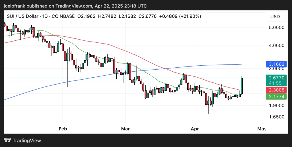 Sui Price Analysis: Massive Bullish Breakout Opens Door to Rapid 2x SUI Rally 