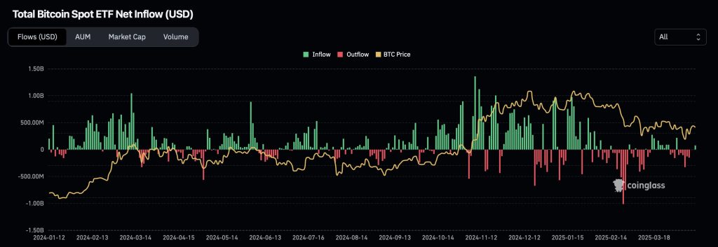 Bitcoin etf sisäänvirtaukset