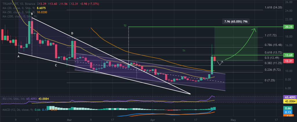 مخطط بياني لسعر زوج TRUMP/USDT