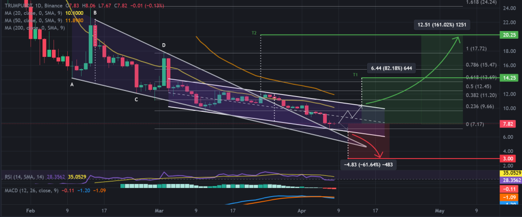 TRUMP / USDT 4-hour chart, symmetrical triangle and descending channel. Soruce: Binance.